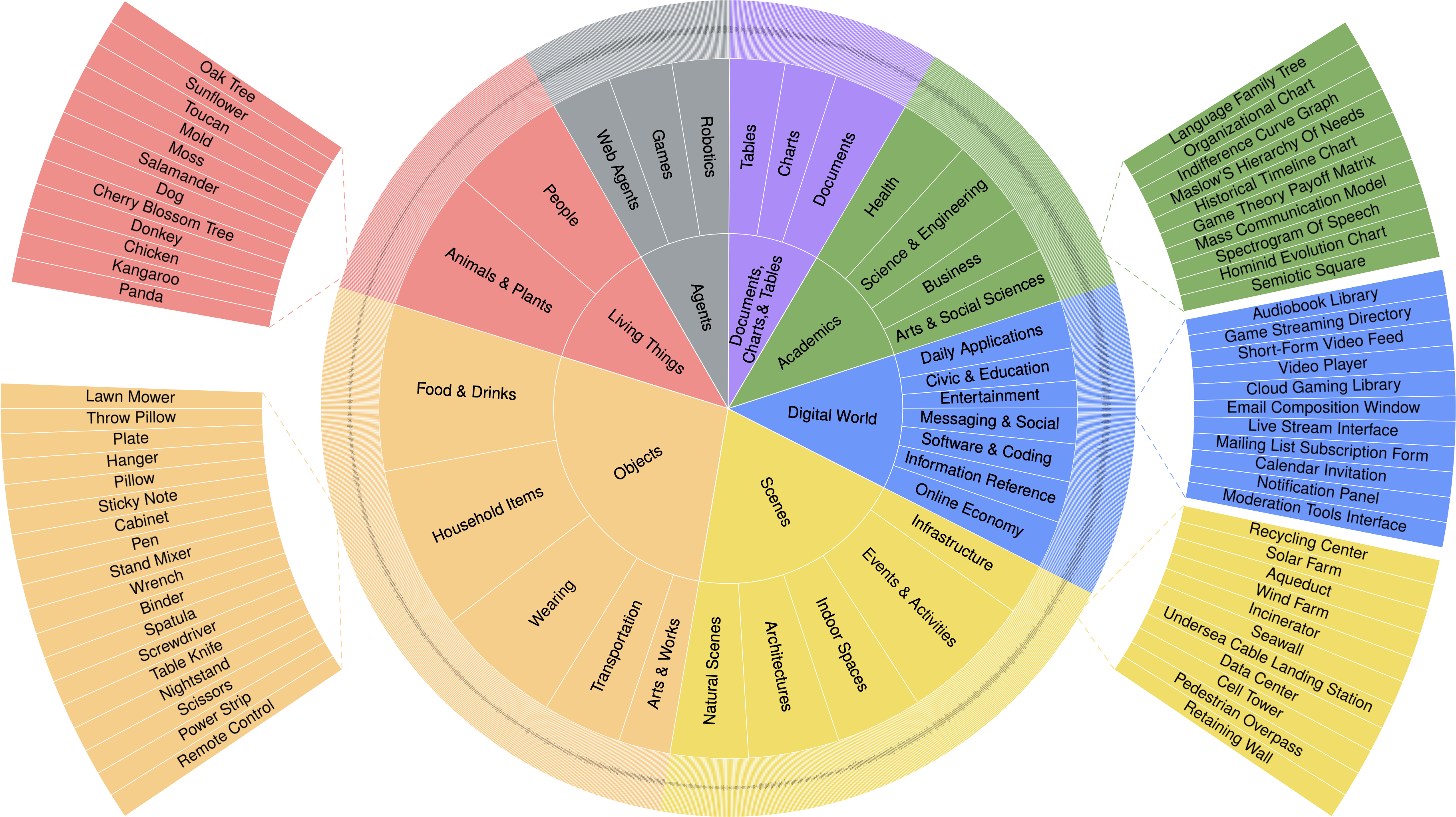 WorldBench taxonomy across seven visual domains.